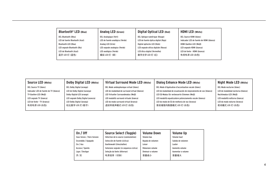 On / off, Source select (toggle), Volume down | Volume up, Bluetooth, Analog led, Digital optical led, Hdmi led, Source led, Dolby digital led | Klipsch Cinema 600 600W 3.1-Channel Soundbar System User Manual | Page 5 / 46