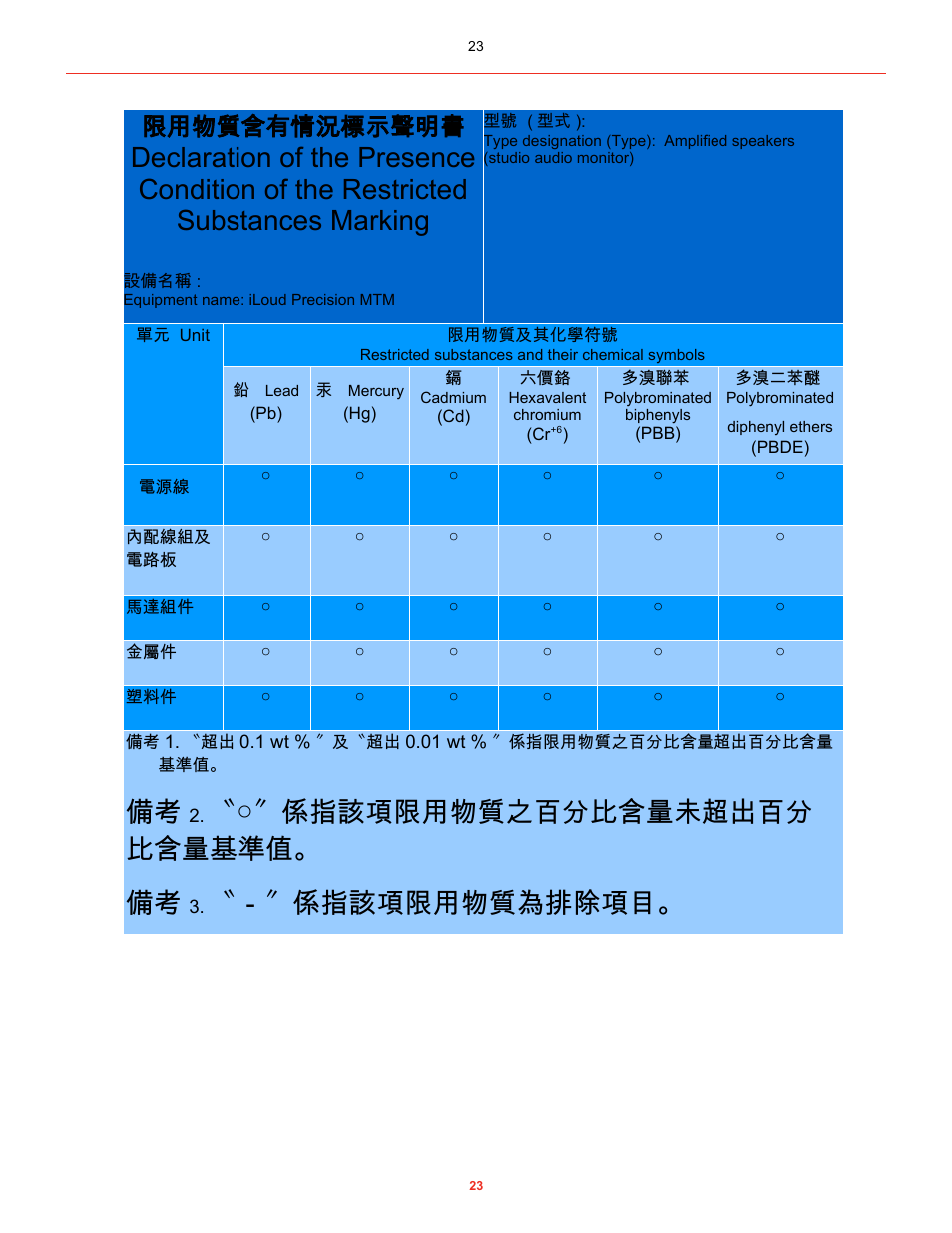 係指該項限用物質之百分比含量未超出百分 比含量基準值。 備考, 係指該項限用物質為排除項目, 限用物質含有情況標示聲明書 | IK Multimedia iLoud Precision MTM Active 2-Way 175W Dual 5" Studio Monitor (White, Single) User Manual | Page 118 / 119