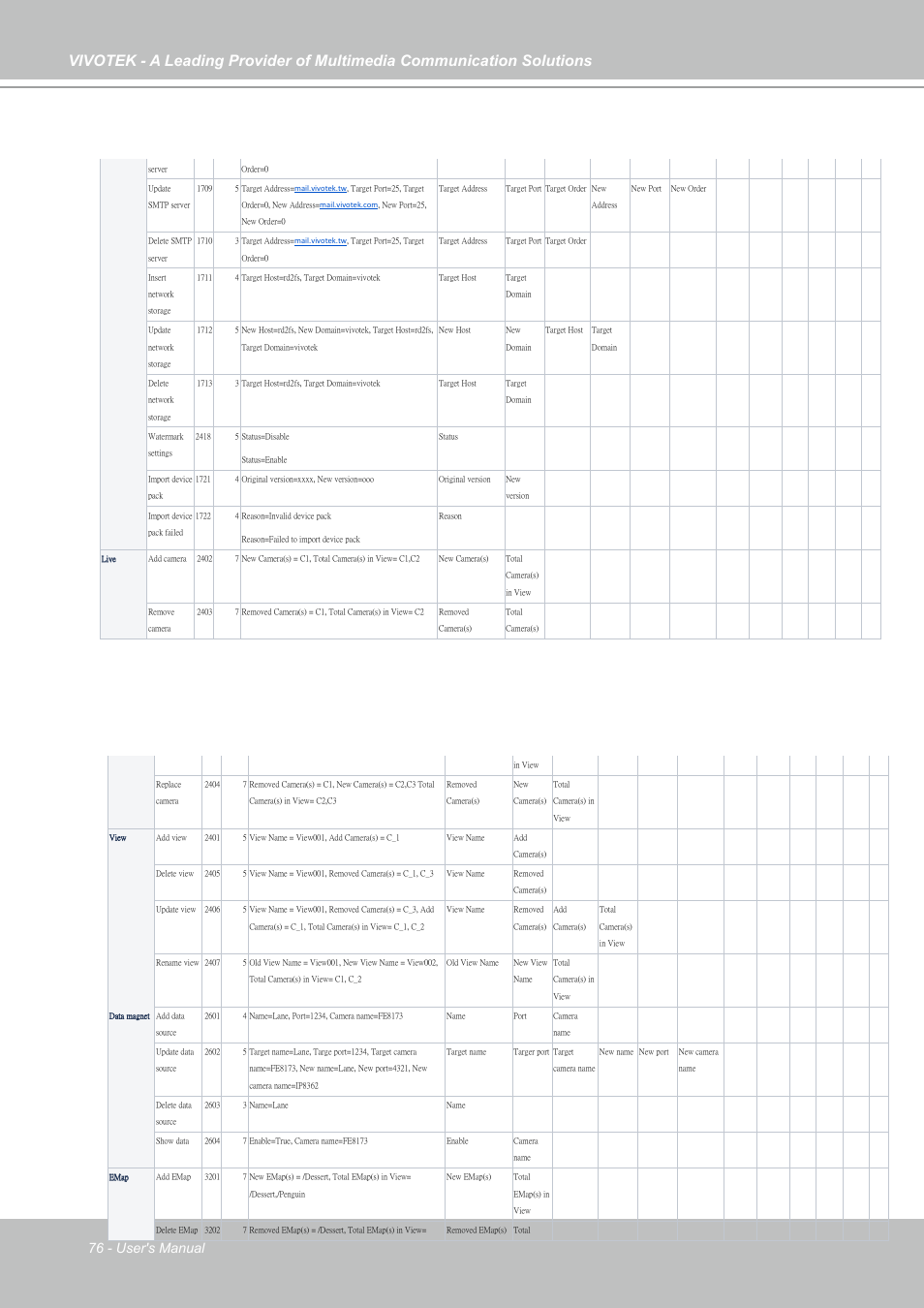 76 - user's manual | Vivotek NR9682-v2 64-Channel NVR (No HDD) User Manual | Page 76 / 296