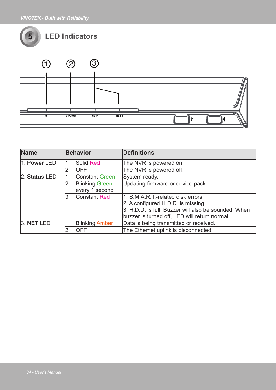 Led indicators | Vivotek ND9542P 32-Channel 4K UHD NVR (No HDD) User Manual | Page 34 / 197