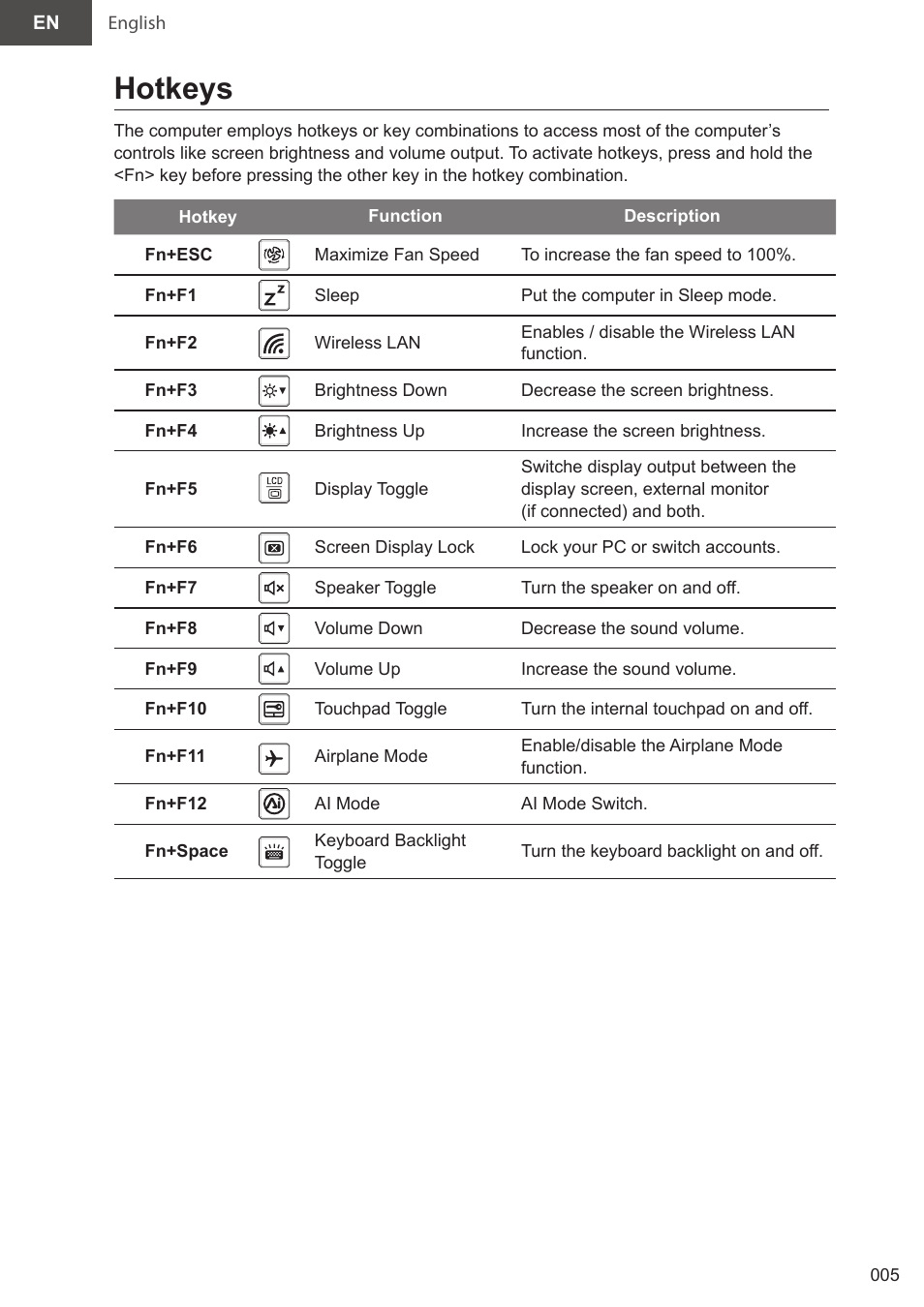 Hotkeys | GIGABYTE 15.6" AORUS 15 Gaming Notebook (Black) User Manual | Page 5 / 154