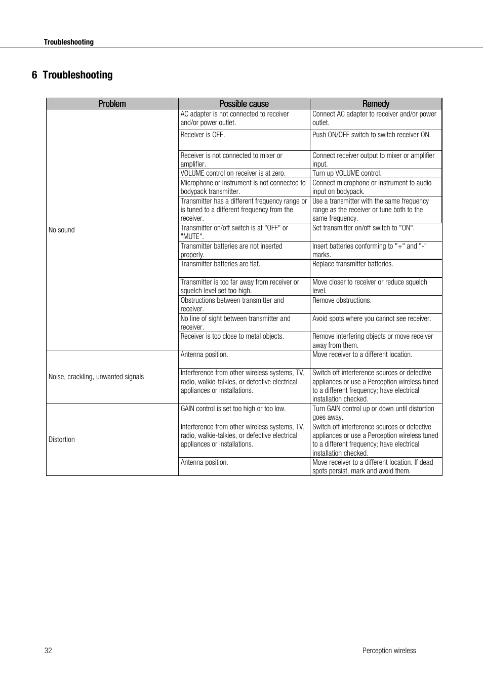 6troubleshooting | Akg Perception Wireless Presenter Set - Frequency A / 530 - 560MHz User Manual | Page 32 / 98