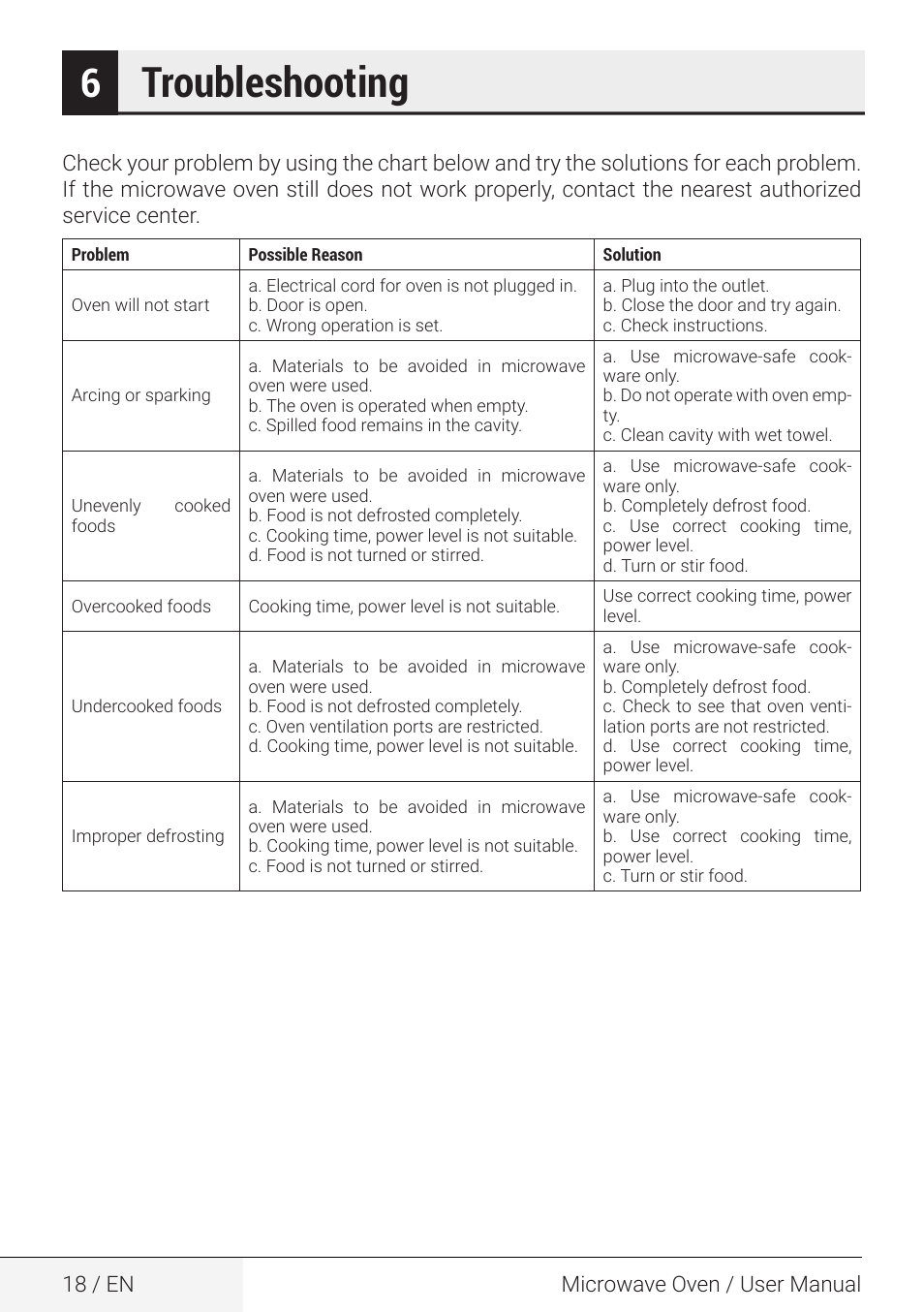 Troubleshooting | Beko 2.2 cu. ft. Countertop Microwave Oven Owners Guide User Manual | Page 18 / 36