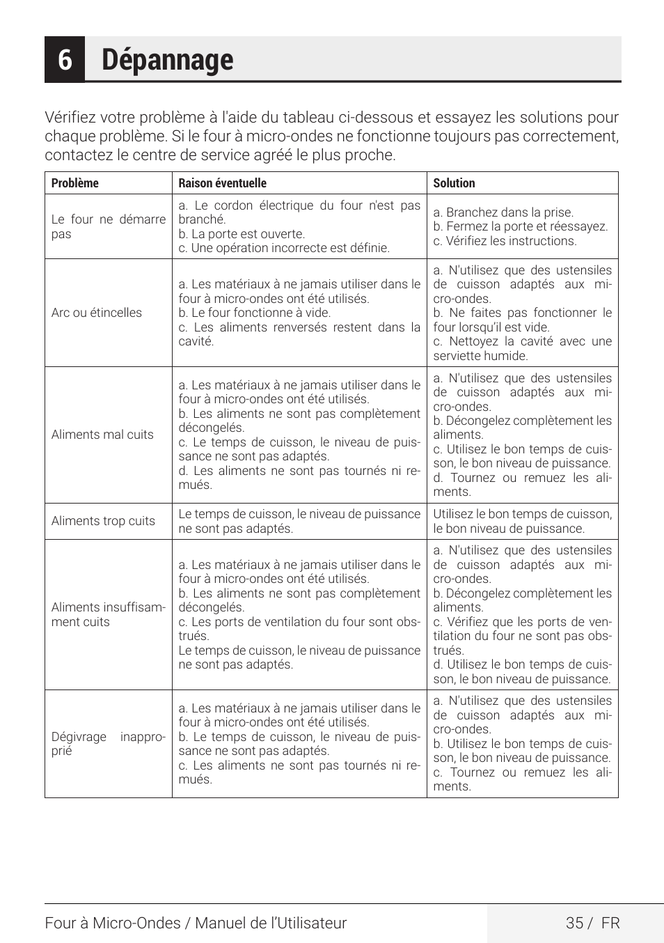 Dépannage | Beko 2.2 cu. ft. Countertop Microwave Oven Owners Guide User Manual | Page 35 / 36