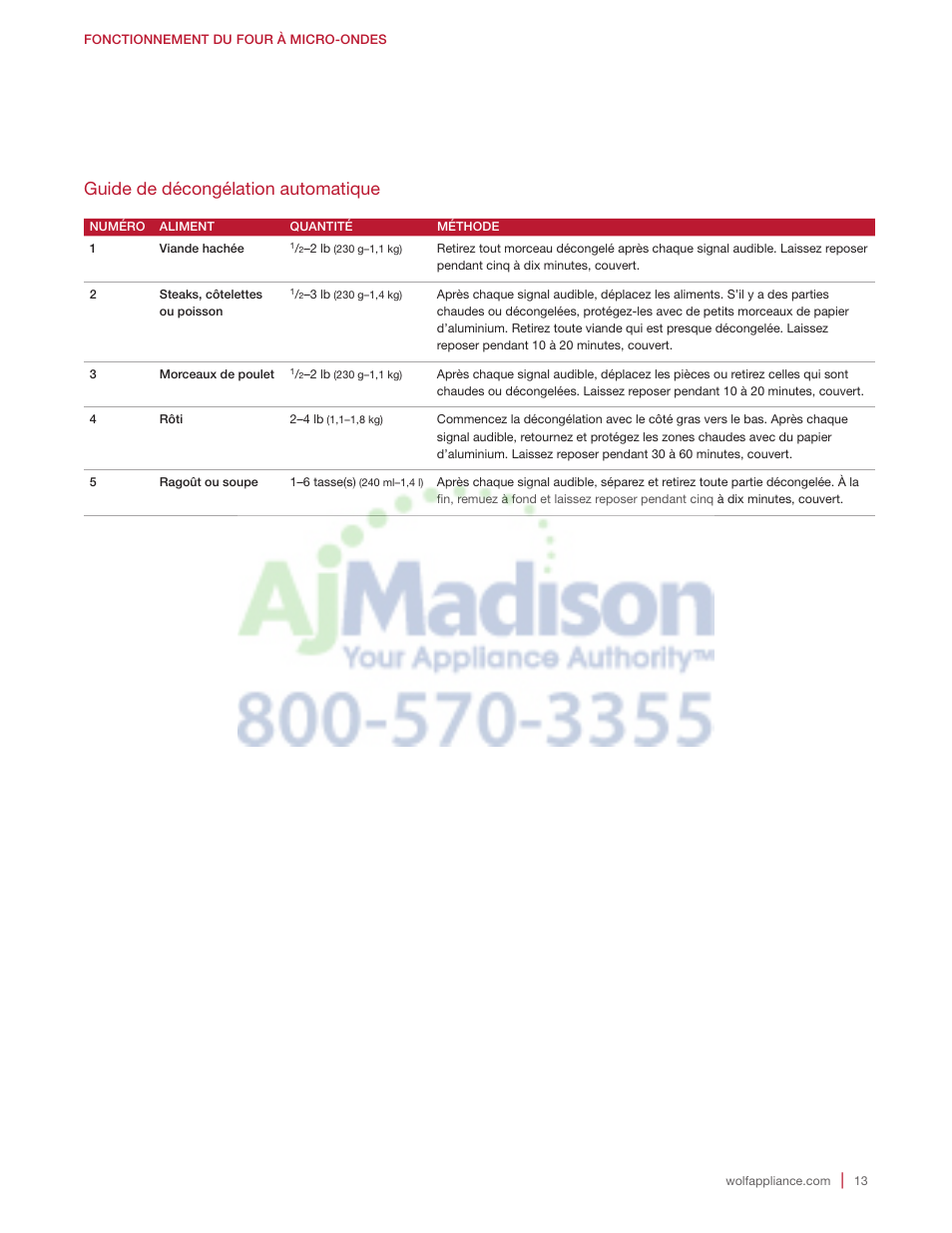 Guide de décongélation automatique | Wolf 2.0 cu. ft. Countertop Microwave Oven Use and Care Guide User Manual | Page 57 / 68