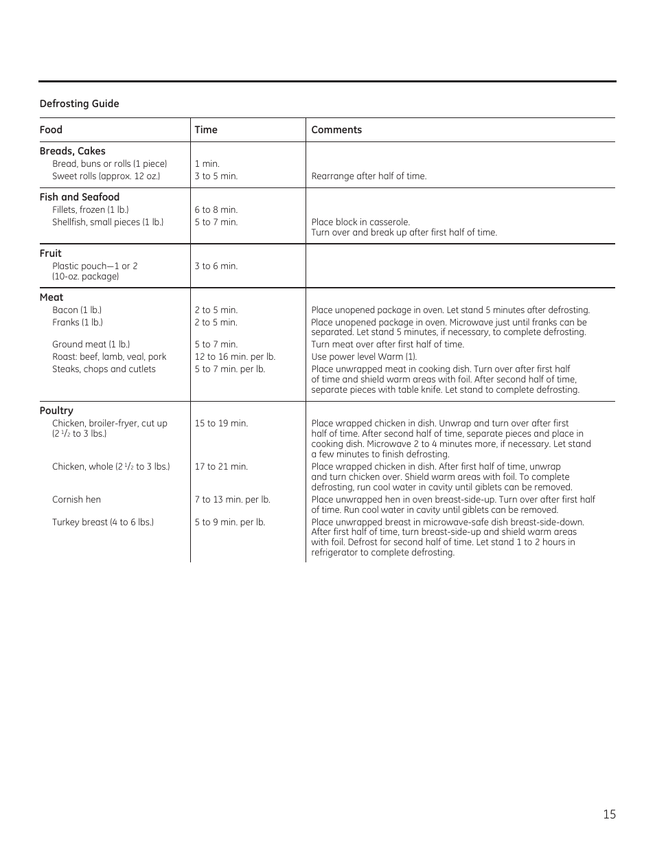 GE 30 Inch Over-the-Range Microwave Owners Manual User Manual | Page 15 / 54