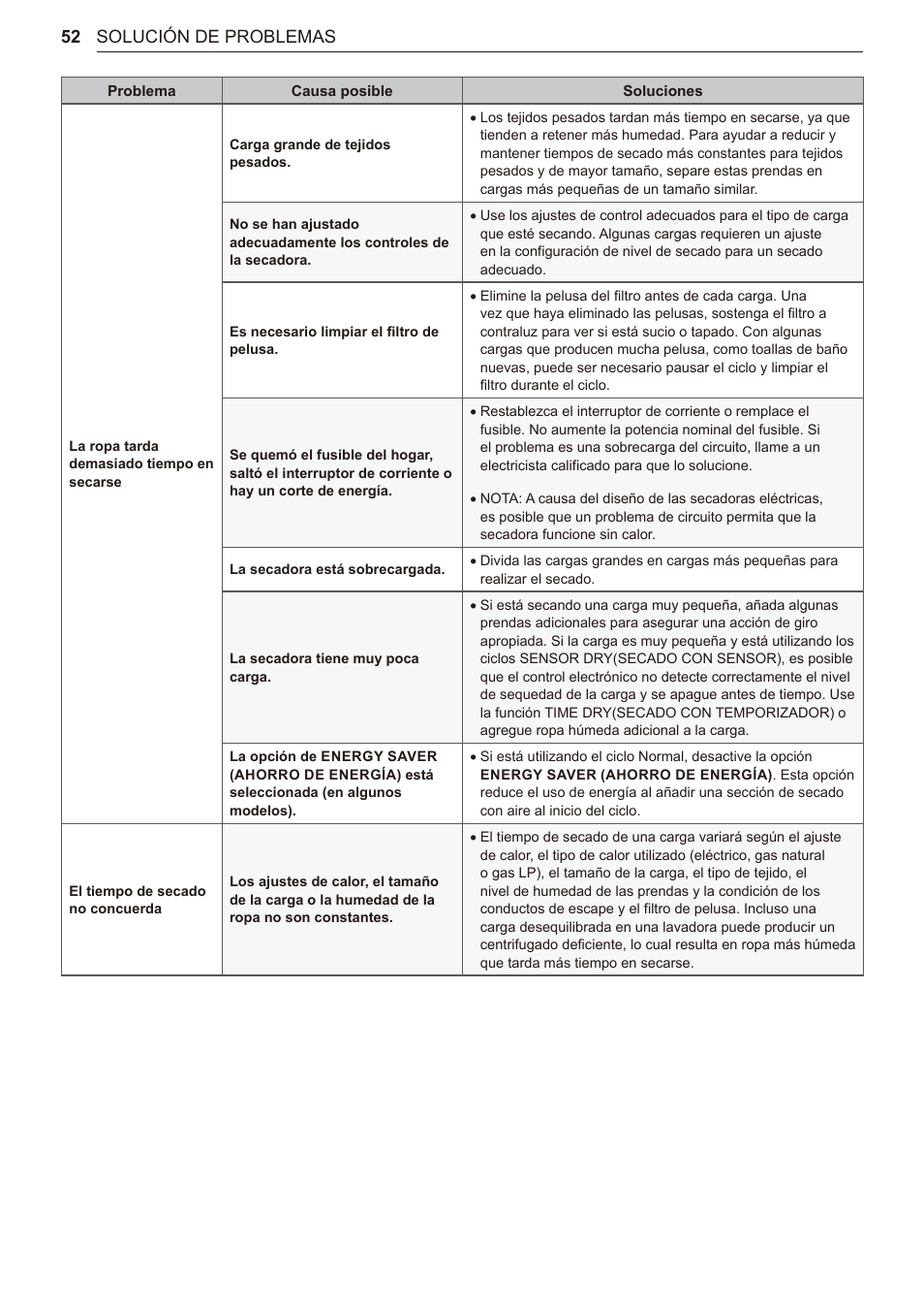 52 solución de problemas | LG TurboSteam Series 27 Inch Electric Dryer User Manual and Installation Guide User Manual | Page 114 / 124