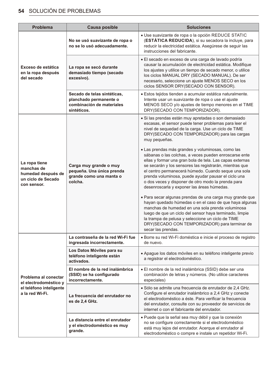 54 solución de problemas | LG TurboSteam Series 27 Inch Electric Dryer User Manual and Installation Guide User Manual | Page 116 / 124