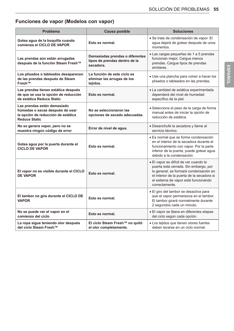 Funciones de vapor (modelos con vapor), 55 solución de problemas | LG TurboSteam Series 27 Inch Electric Dryer User Manual and Installation Guide User Manual | Page 117 / 124