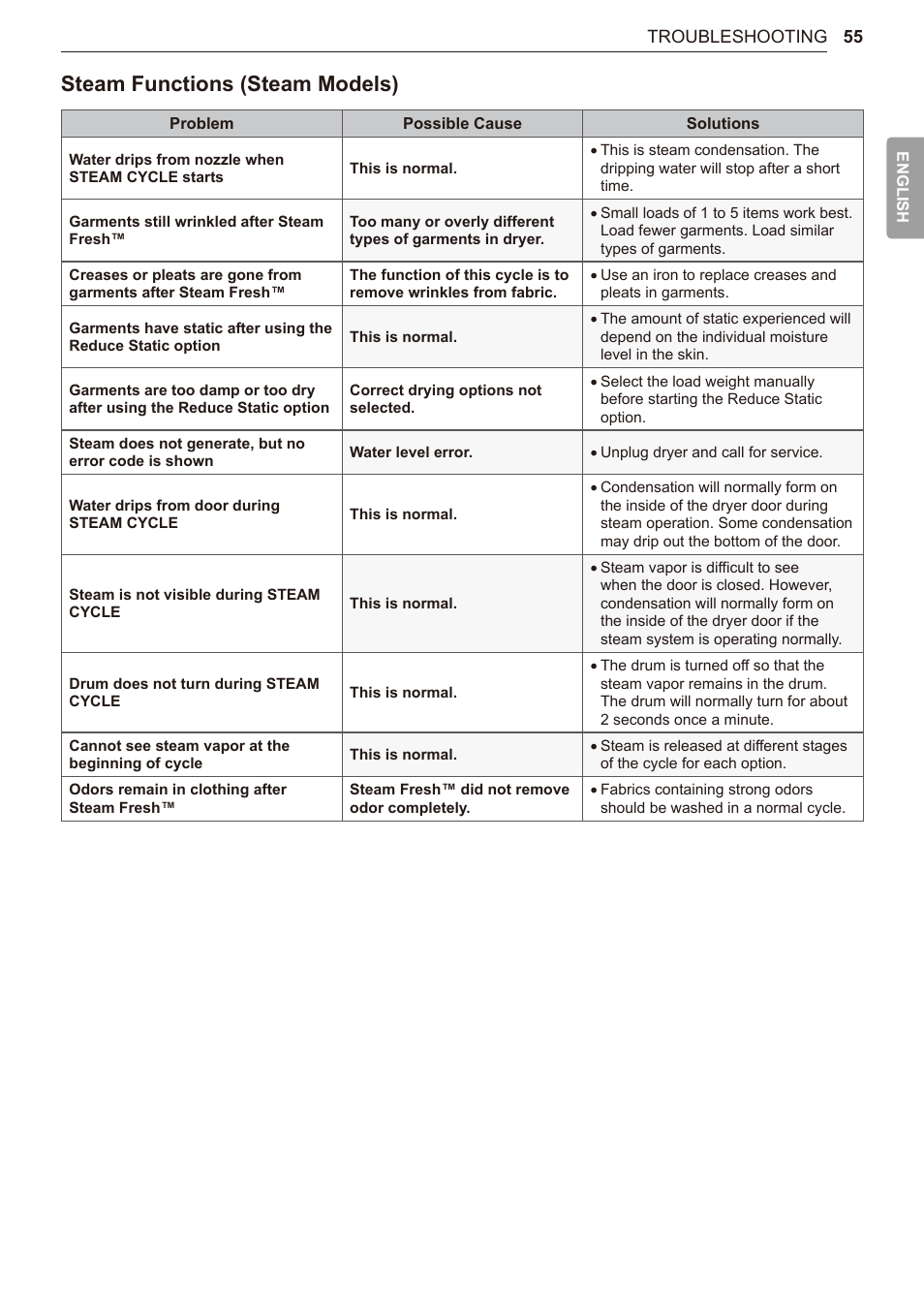Steam functions (steam models) | LG TurboSteam Series 27 Inch Electric Dryer User Manual and Installation Guide User Manual | Page 55 / 124