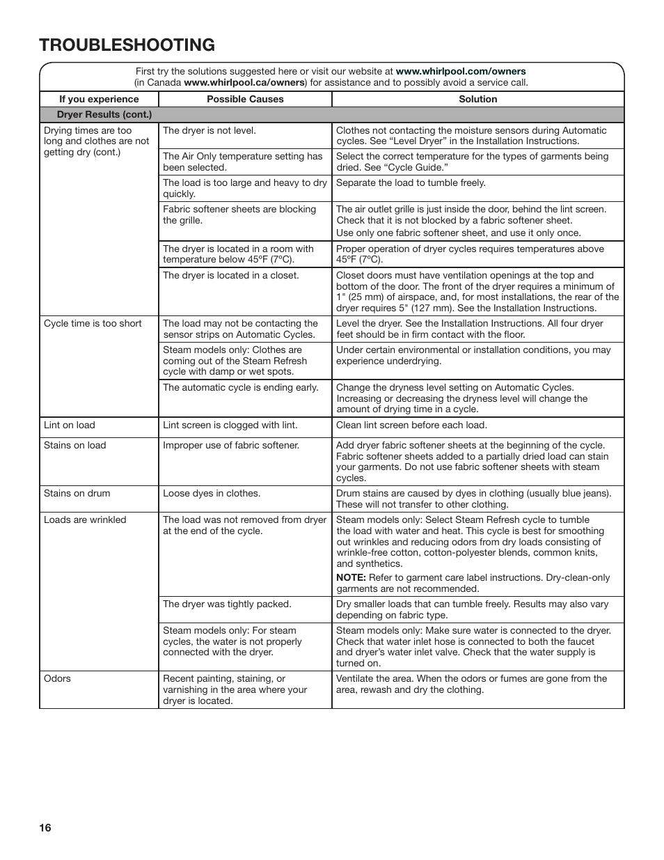 Troubleshooting | Whirlpool 27 Inch Electric Long Vent Dryer Use and Care Guide User Manual | Page 16 / 40