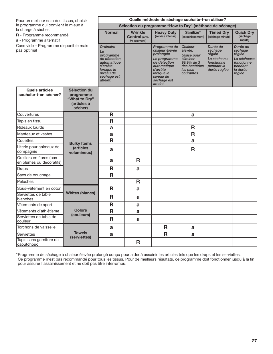 Ar a | Whirlpool 27 Inch Electric Long Vent Dryer Use and Care Guide User Manual | Page 27 / 40