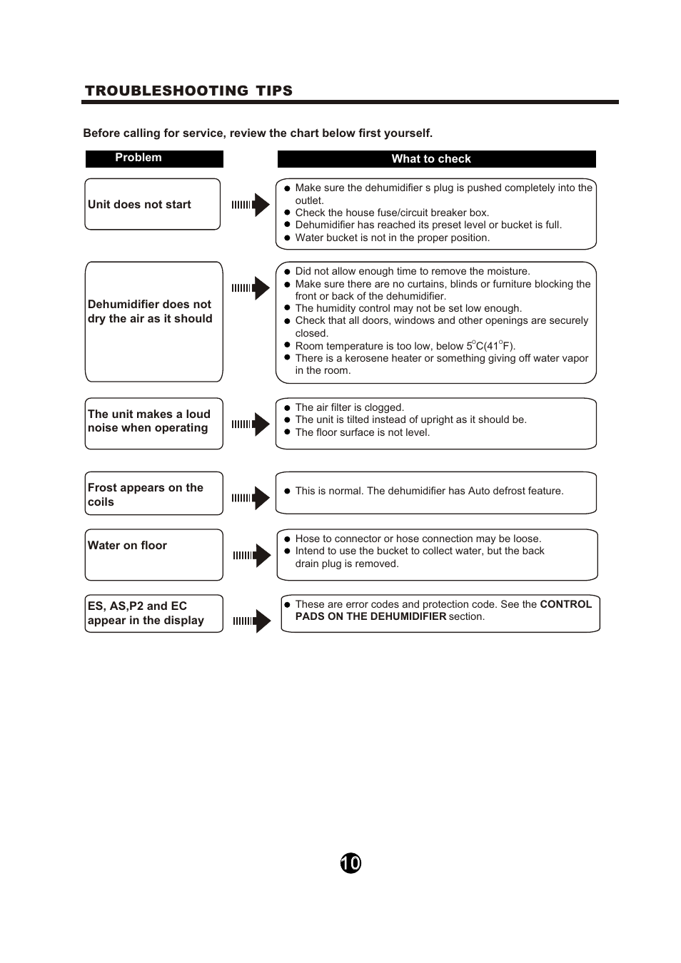 Troubleshooting tips | Keystone Dehumidifier  Owner's Manual User Manual | Page 15 / 30