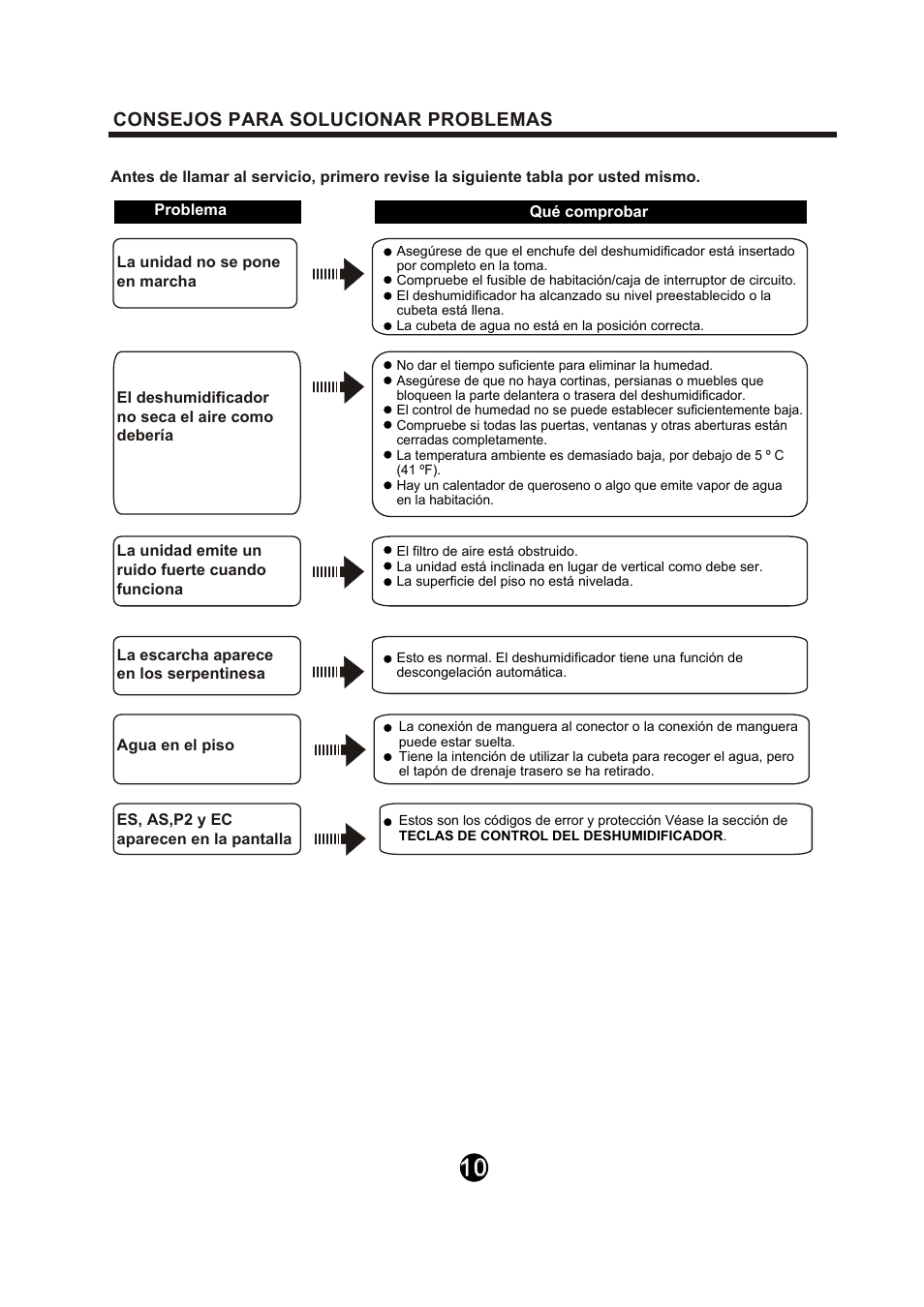 Consejos para solucionar problemas | Keystone Dehumidifier  Owner's Manual User Manual | Page 28 / 30