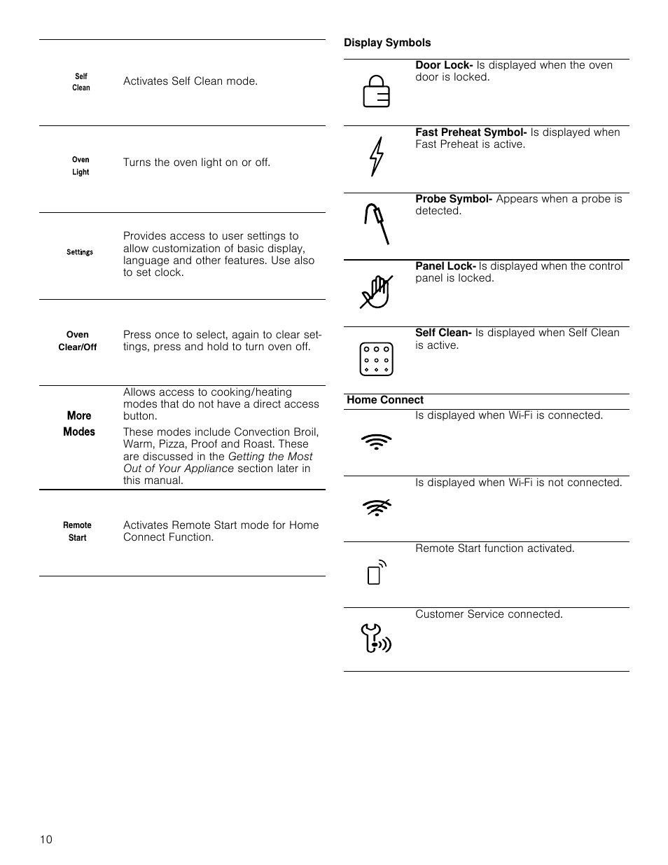 Display symbols | Bosch 800 Series 30 Inch Double Speed Combination Smart Electric Wall Oven Owners Manual User Manual | Page 10 / 76
