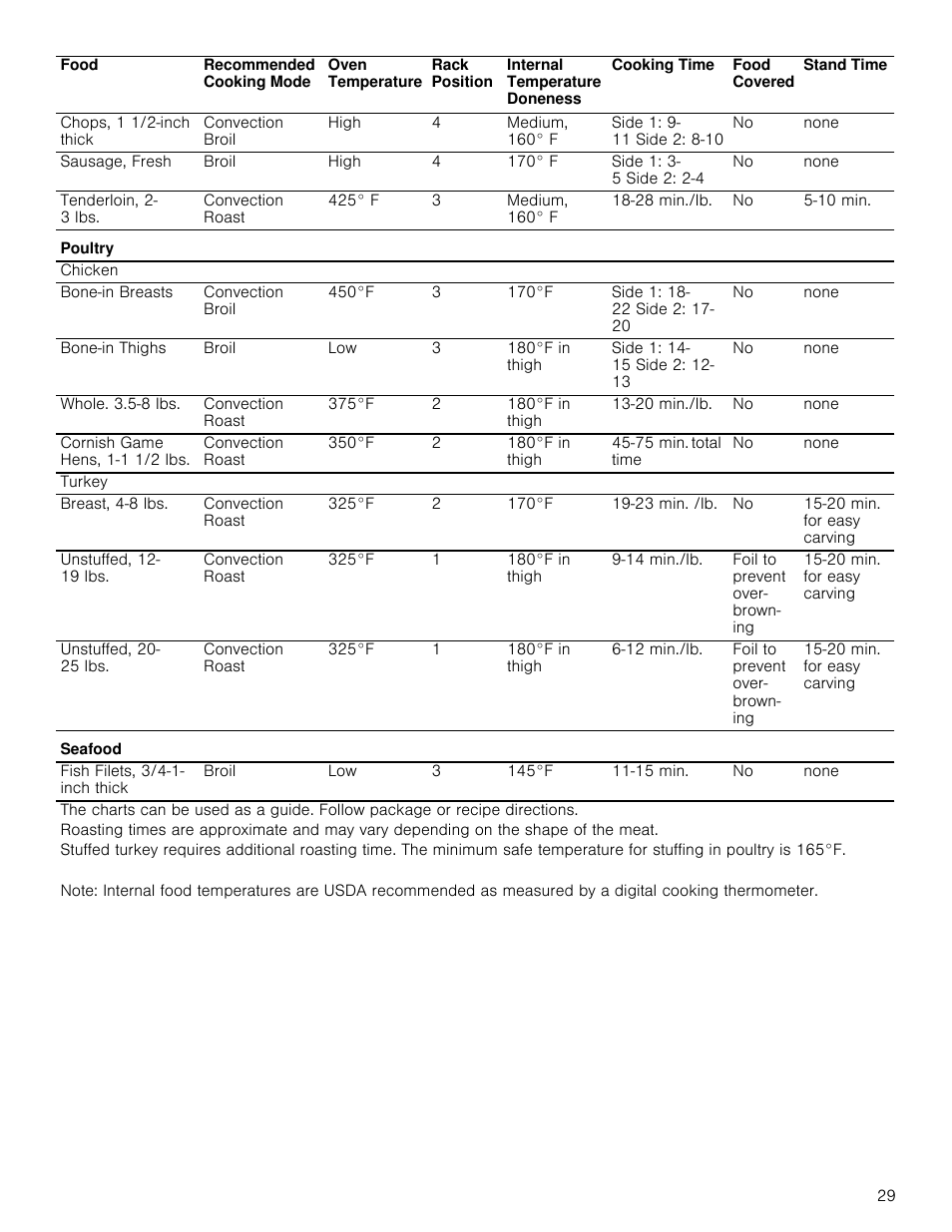 Bosch 800 Series 30 Inch Double Speed Combination Smart Electric Wall Oven Owners Manual User Manual | Page 29 / 76
