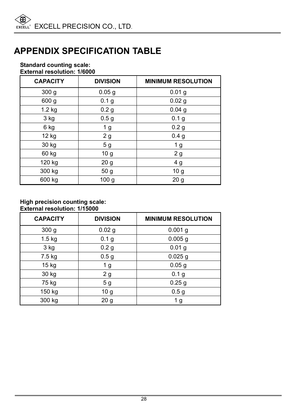 Appendix specification table | Excell Precision High Precesion Counting Scale User Manual | Page 30 / 31