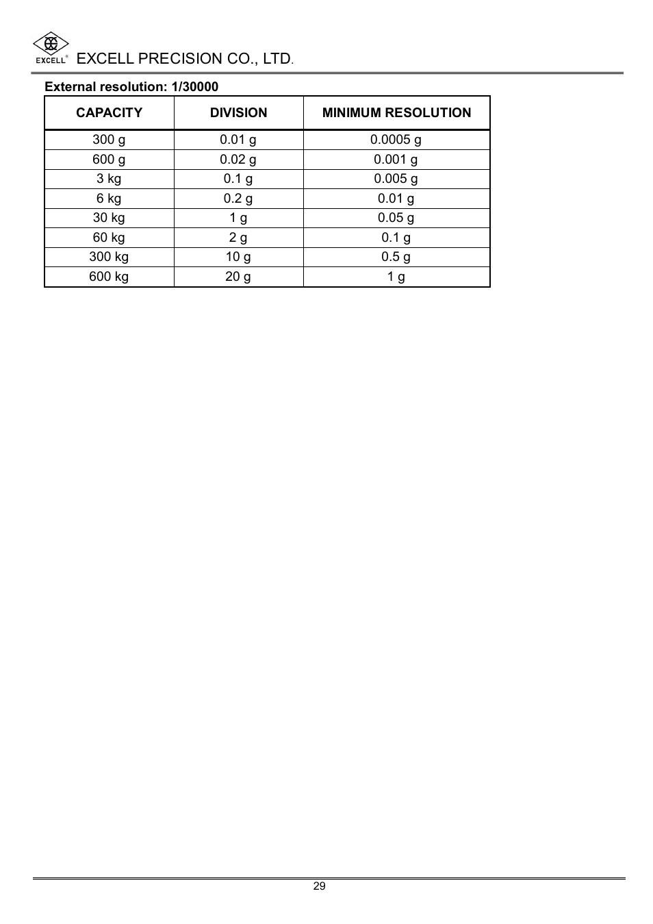 Excell Precision High Precesion Counting Scale User Manual | Page 31 / 31