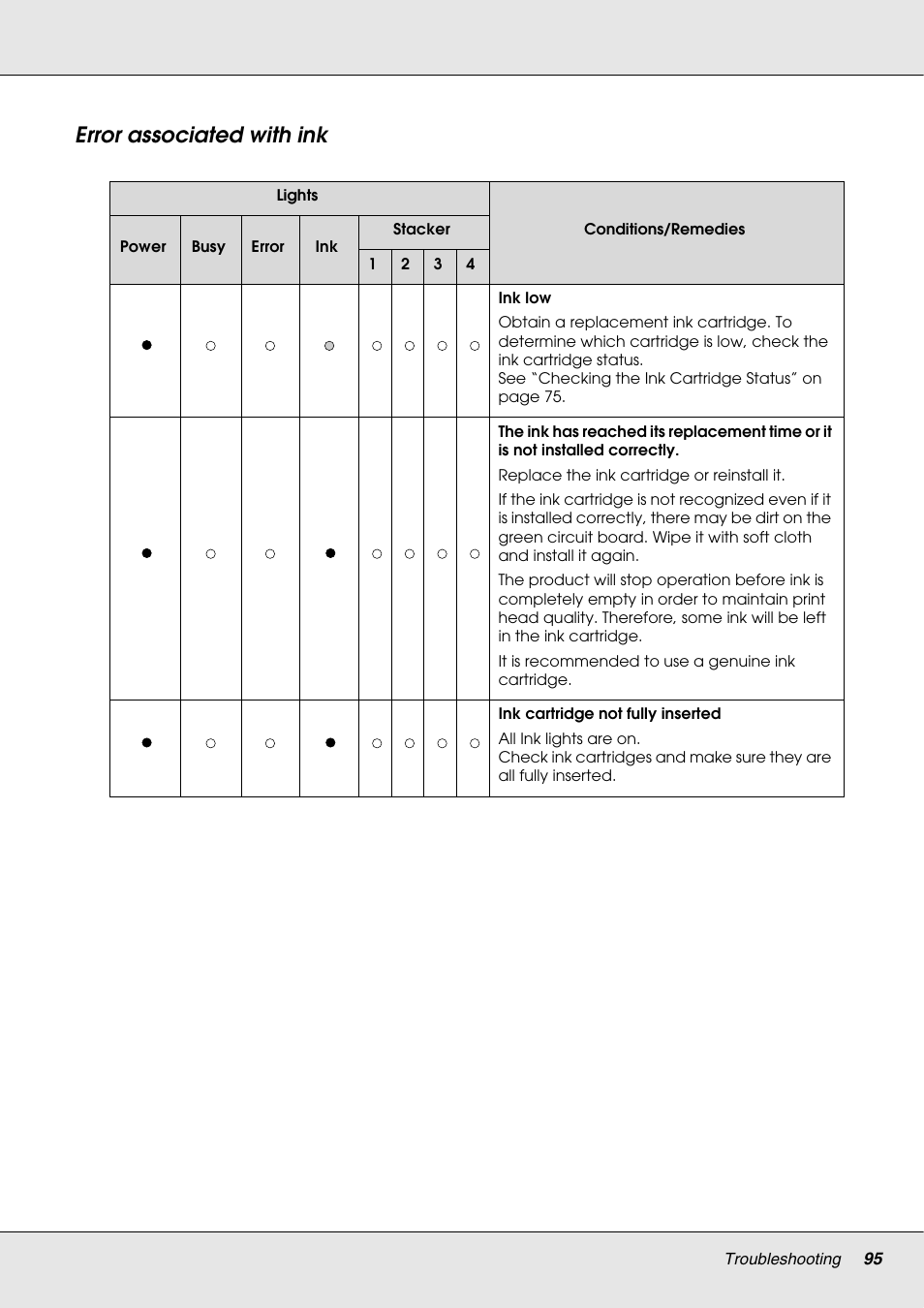 Error associated with ink | Epson 4113114-06 User Manual | Page 95 / 124