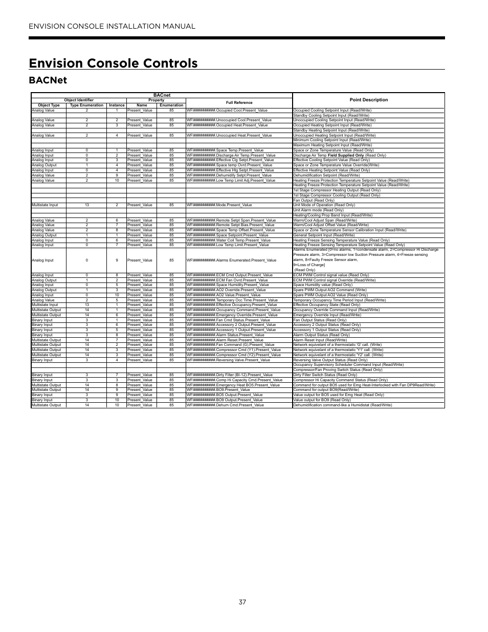 Envision console controls, Bacnet, Envision console installation manual | Envision Peripherals Water-Furnace IM1609 10 User Manual | Page 38 / 48