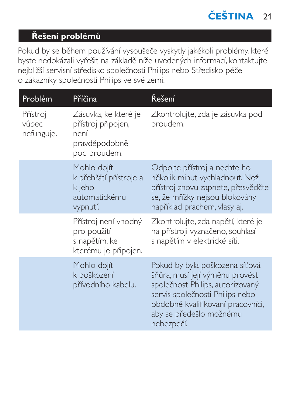 Řešení problémů | Philips HP 4940 User Manual | Page 21 / 96
