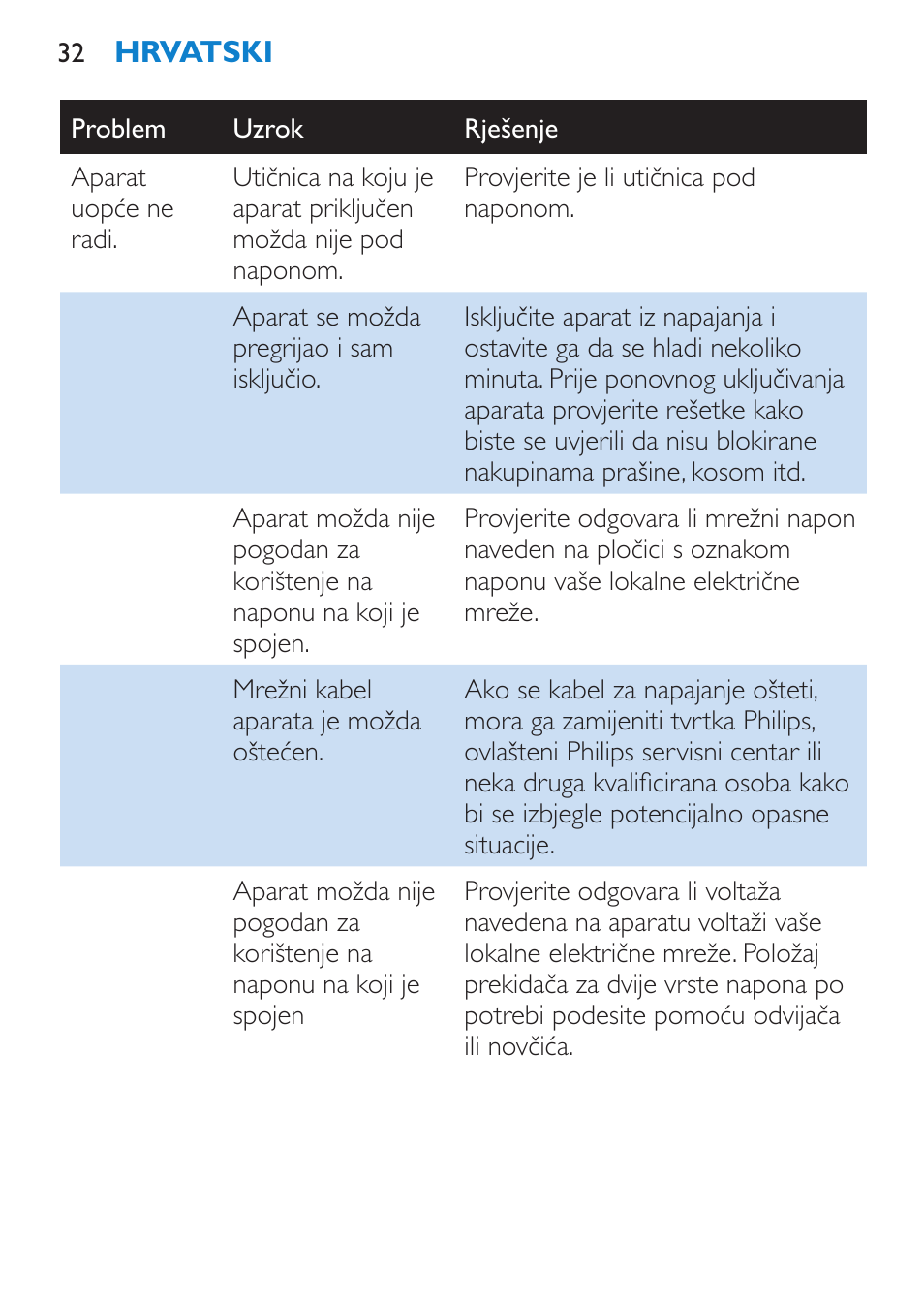 Philips HP 4940 User Manual | Page 32 / 96