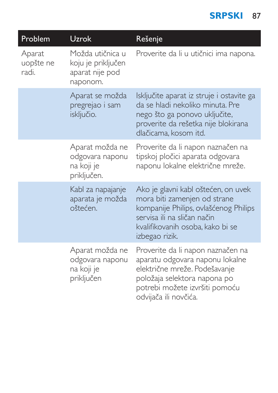 Philips HP 4940 User Manual | Page 87 / 96
