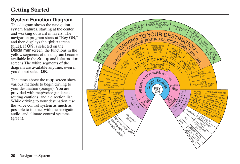 Getting started, D ri vi ng to your destin atio n, System function diagram | T h e ma p screen (pg . 1 8), 20 navigation system, Gl o be scr e e n, Key on | HONDA 2008 Ridgeline 31SJC8100 User Manual | Page 21 / 136