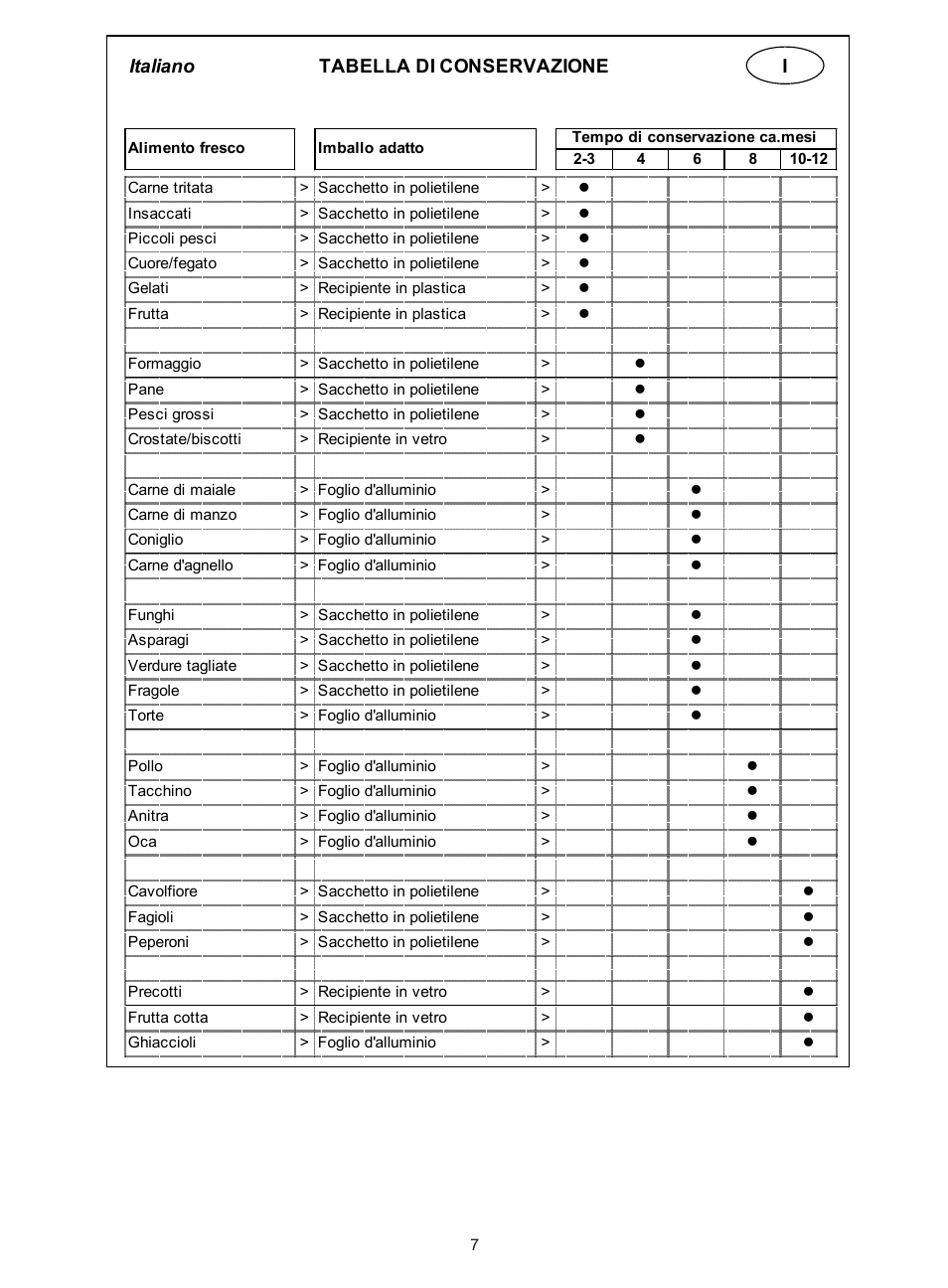 Italiano, Tabella di conservazione i | haier BD-267G User Manual | Page 35 / 61