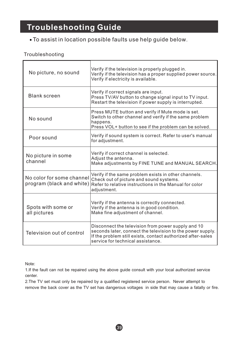 Troubleshooting guide | haier L19T12W-C User Manual | Page 41 / 86
