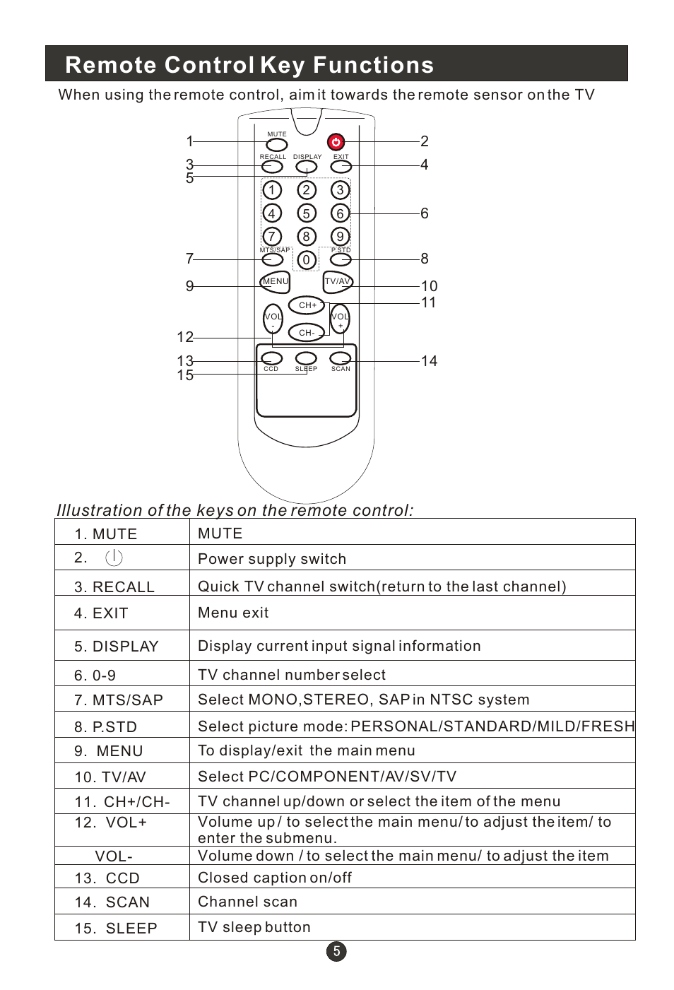 Т³гж 9, Remote control key functions, Illustration of the keys on the remote control | haier HLH19W User Manual | Page 9 / 30