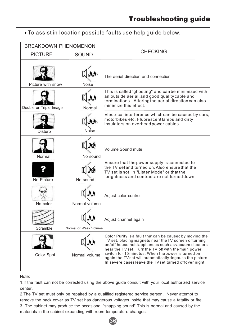 Troubleshooting guide | haier HTR13 User Manual | Page 37 / 80