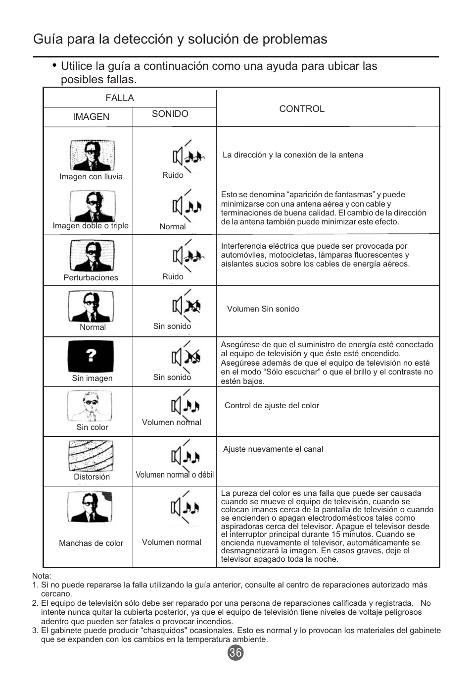 Guía para la detección y solución de problemas | haier HTR13 User Manual | Page 77 / 80