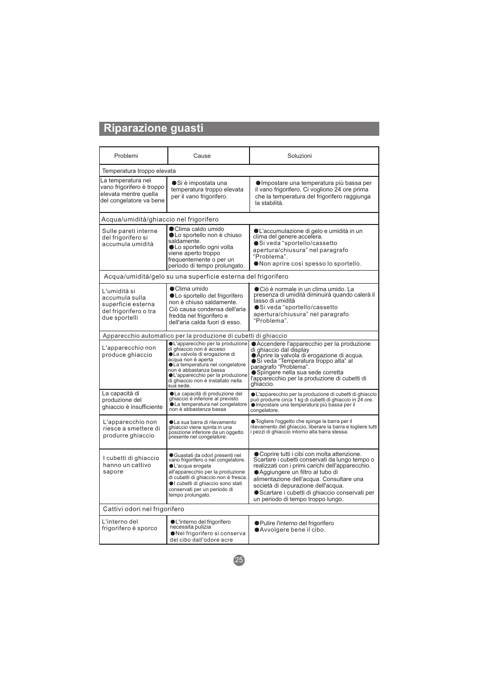 Riparazione guasti | haier AFL631CB User Manual | Page 112 / 196