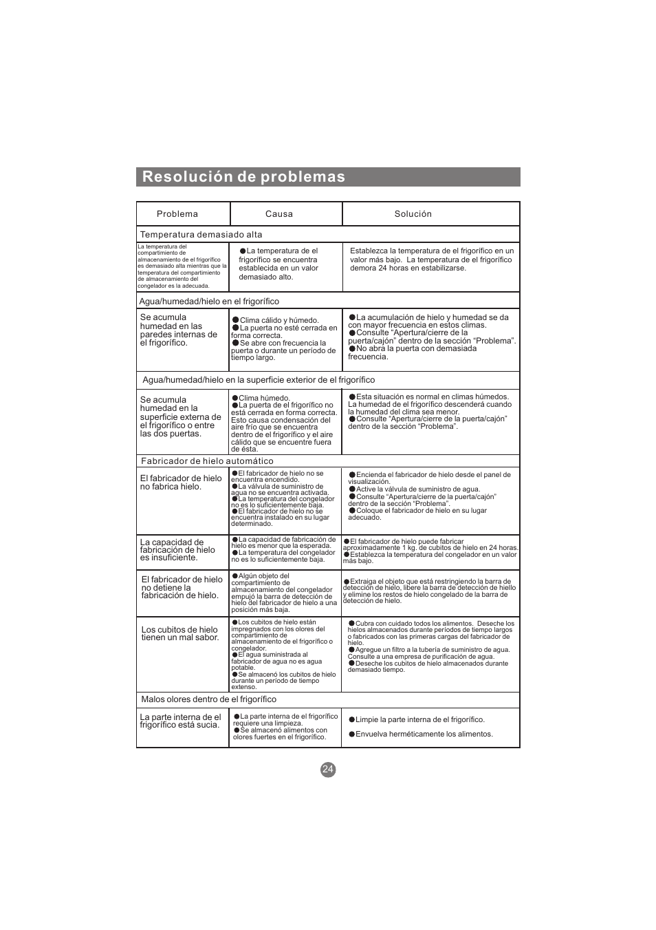 Resolución de problemas | haier AFL631CB User Manual | Page 139 / 196