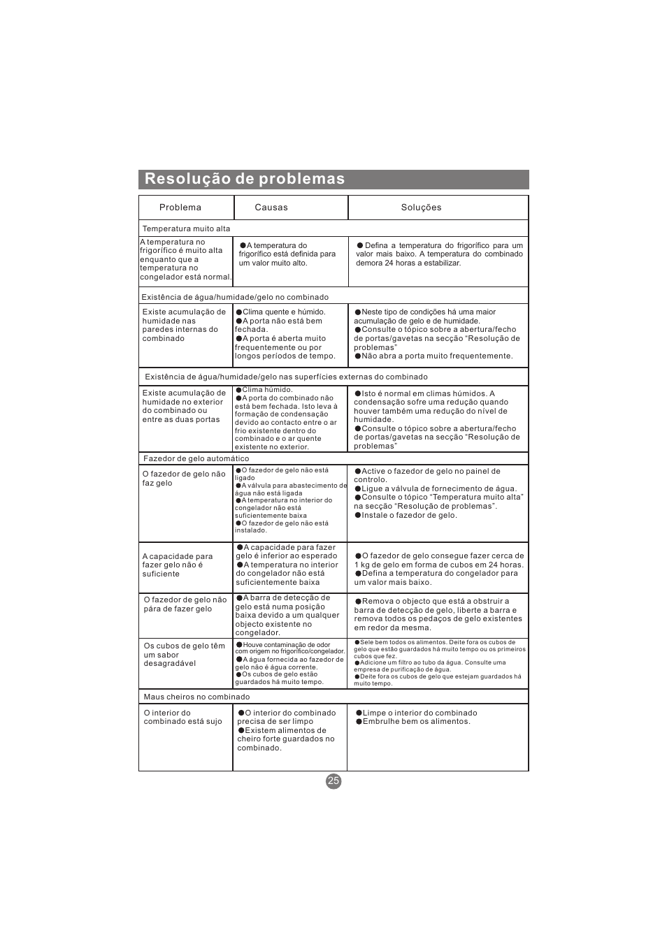 Resolução de problemas | haier AFL631CB User Manual | Page 166 / 196