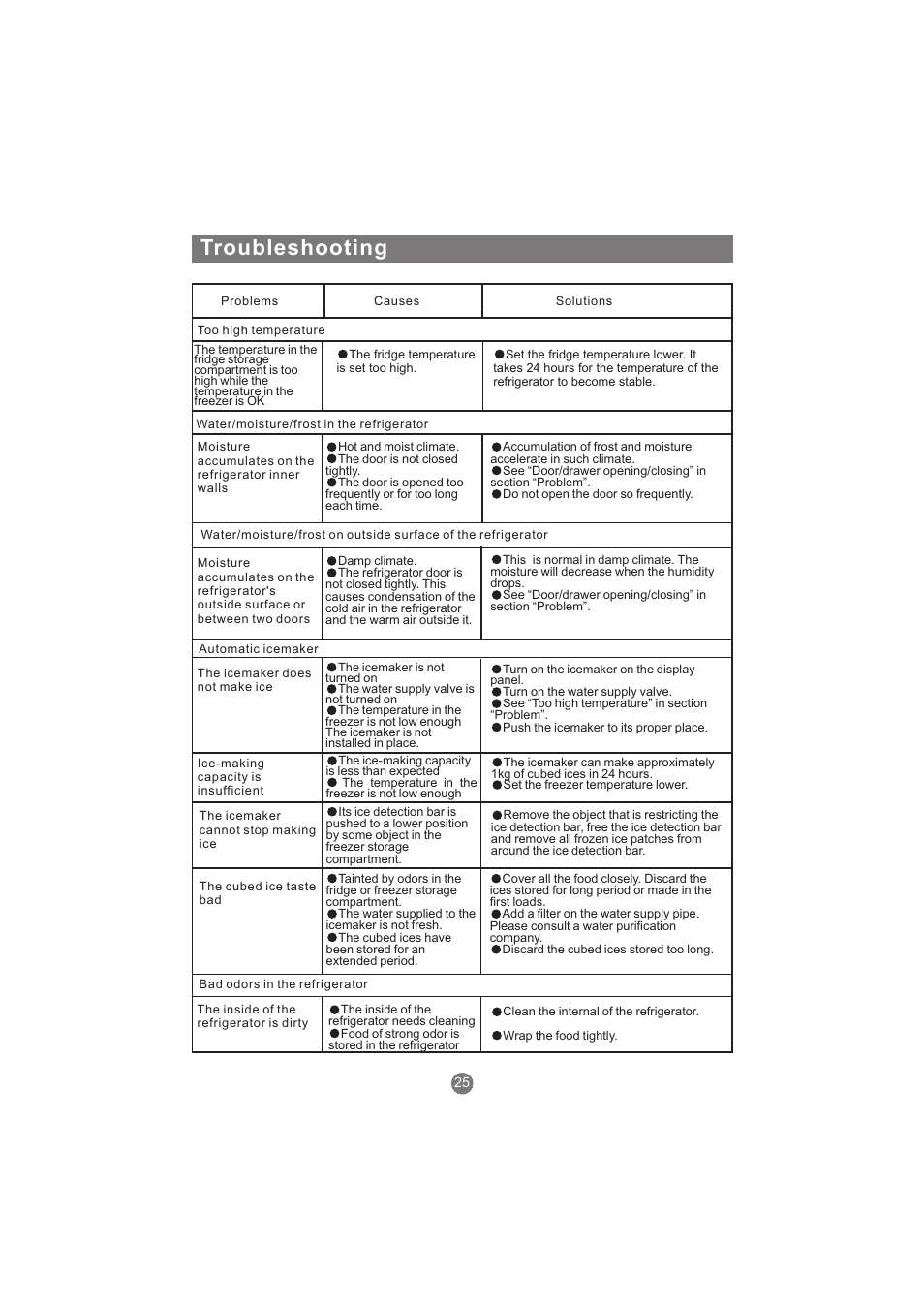 Troubleshooting | haier AFL631CB User Manual | Page 28 / 196
