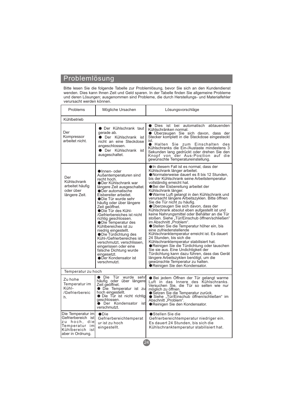 Problemlösung | haier AFL631CB User Manual | Page 55 / 196