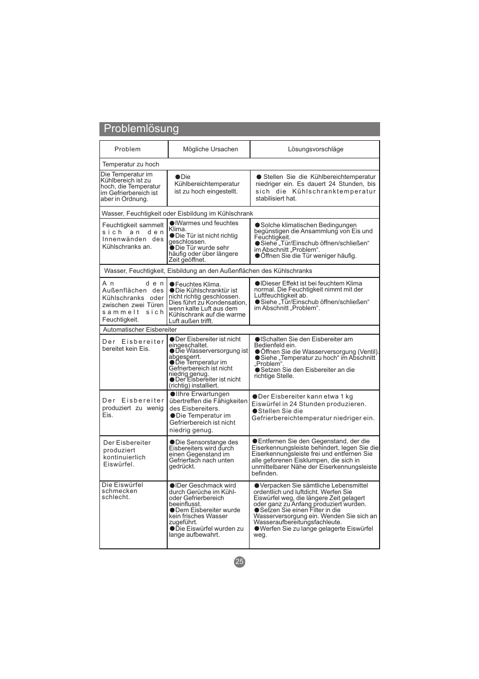 Problemlösung | haier AFL631CB User Manual | Page 56 / 196