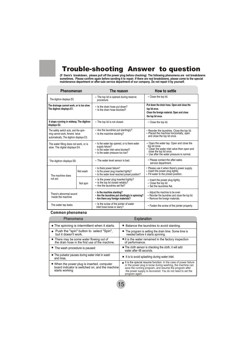 Trouble-shooting answer to question, Phenomena explanation, Phenomenan the reason how to settle | haier HWM62-0566 User Manual | Page 17 / 18