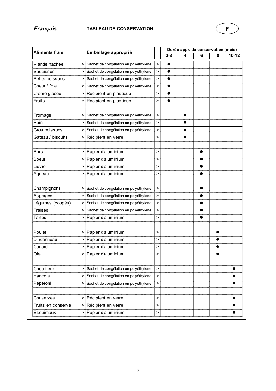 Français | haier BD-208G User Manual | Page 34 / 68