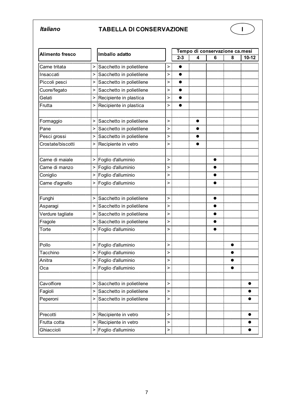 Italiano, Tabella di conservazione i | haier BD-208G User Manual | Page 42 / 68
