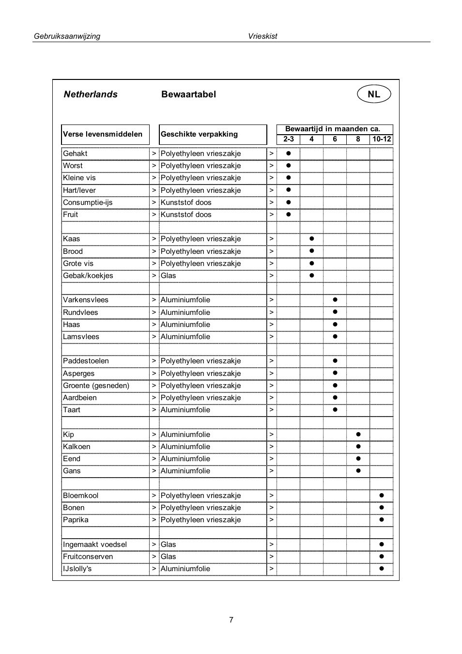 Netherlands, Bewaartabel nl | haier KENNEX BD-203GAA KX User Manual | Page 59 / 61