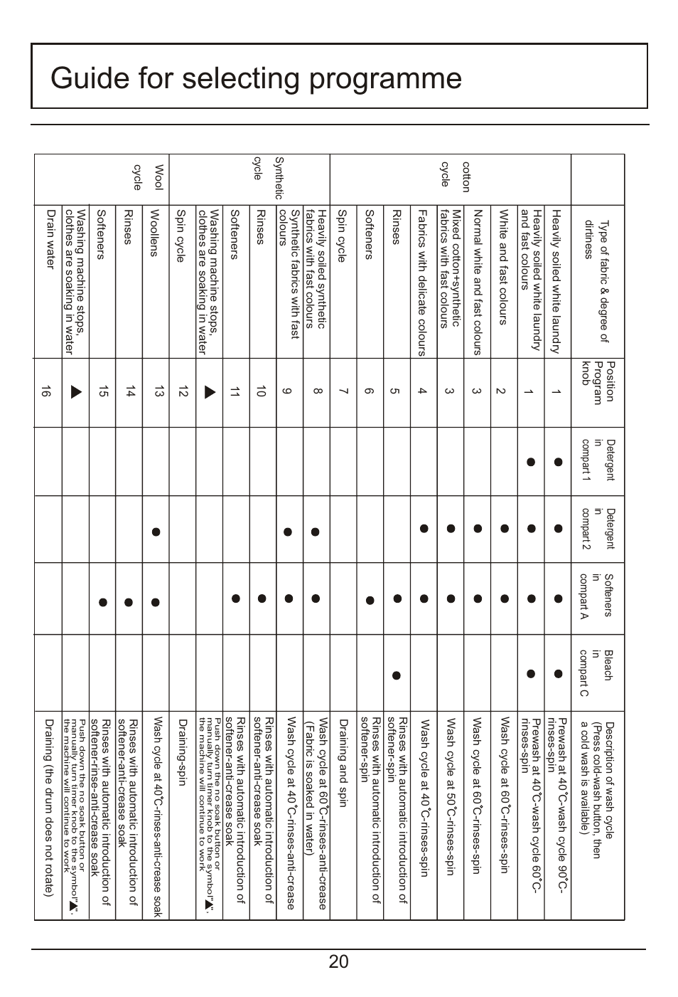 Guide for selecting programme | haier HM600TX User Manual | Page 21 / 24