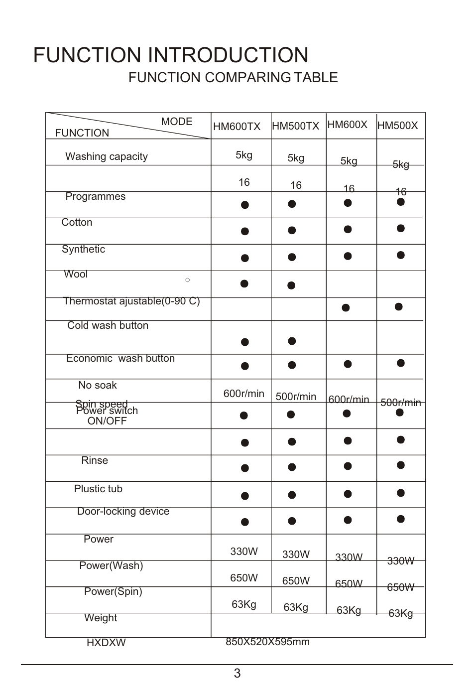 Function introduction, Function comparing table | haier HM600TX User Manual | Page 4 / 24