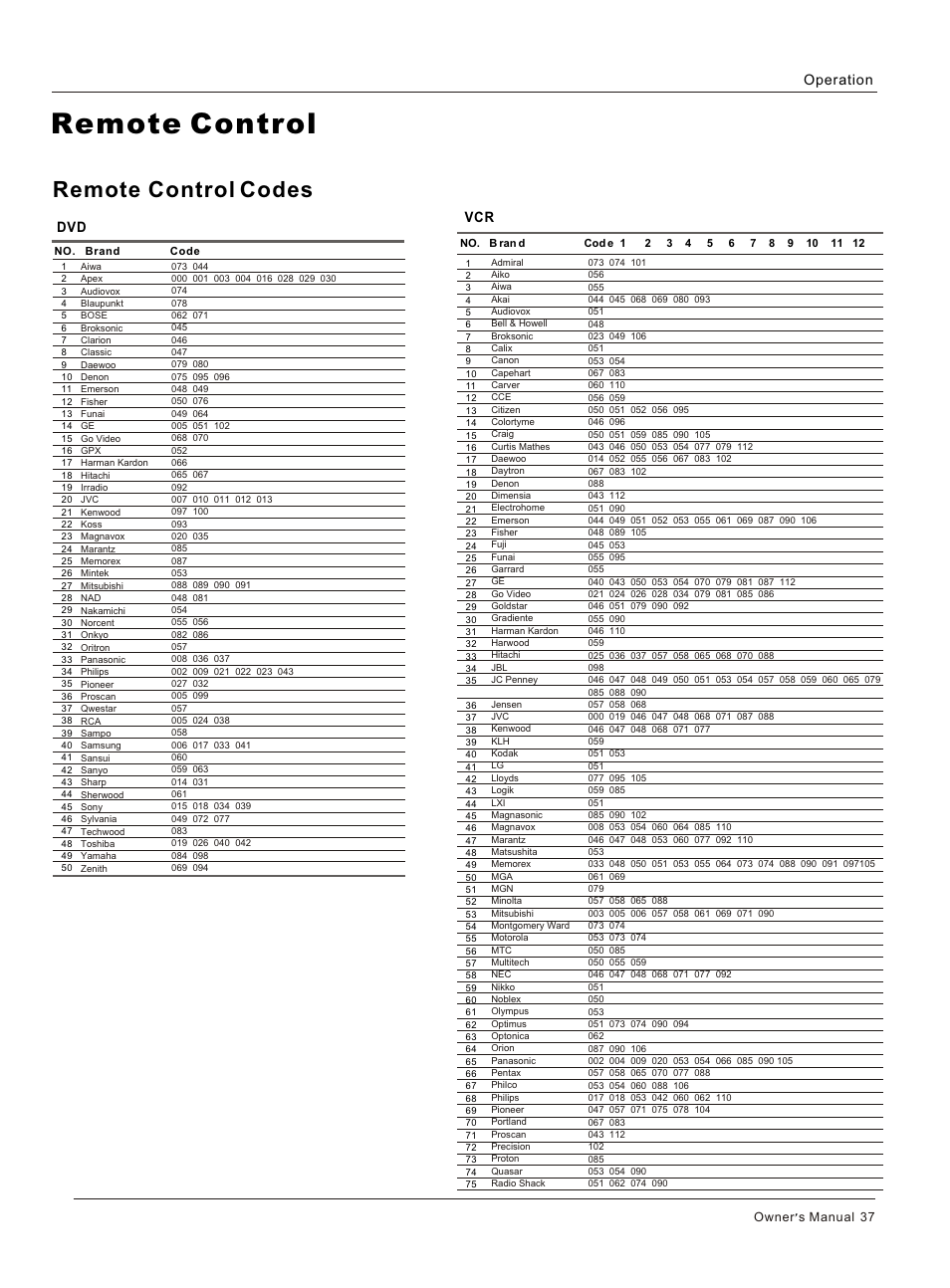 Т³гж 37, Remote control, Remote control codes | haier HLC32 User Manual | Page 37 / 52