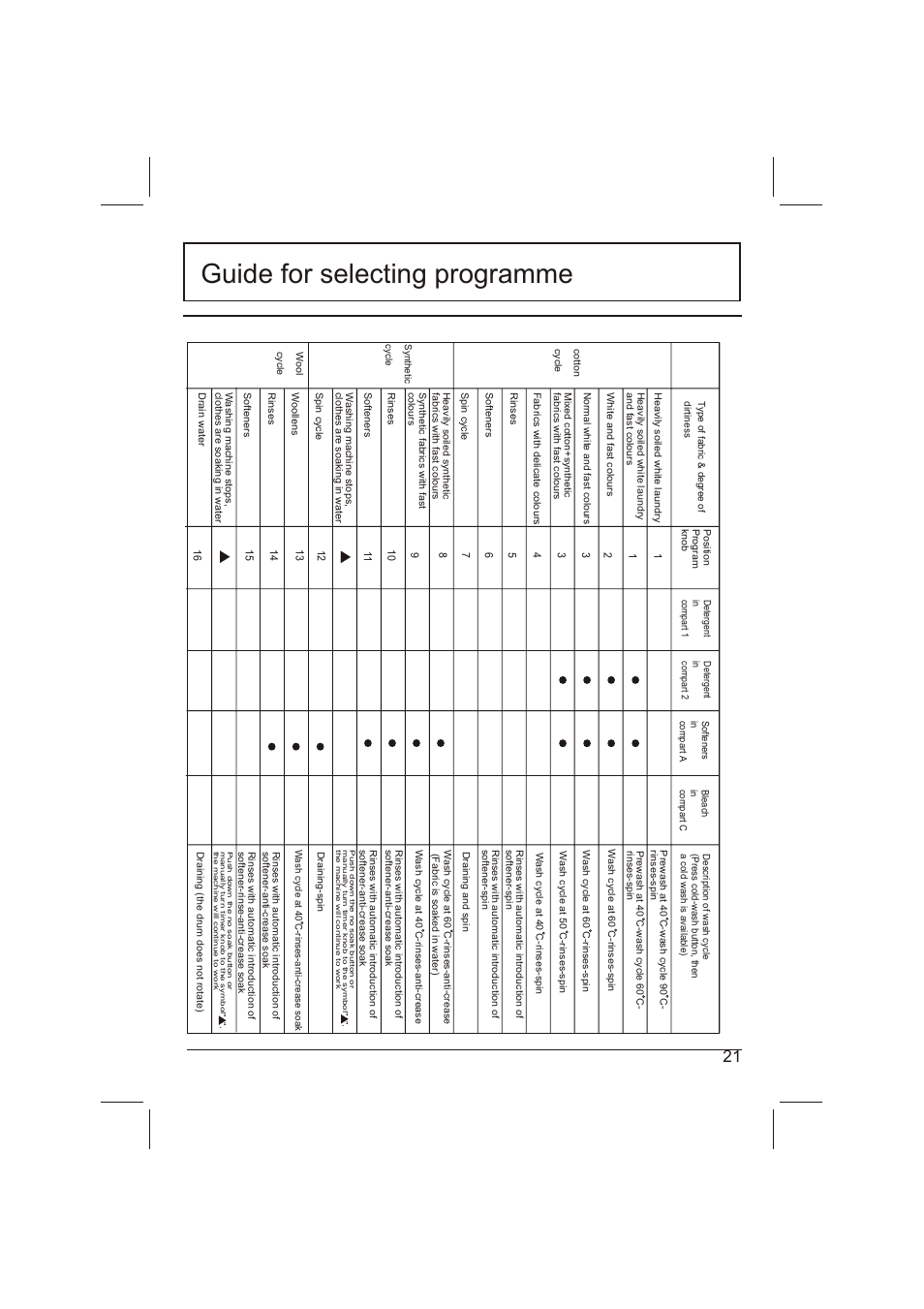 Guide for selecting programme | haier WNA600T User Manual | Page 20 / 22