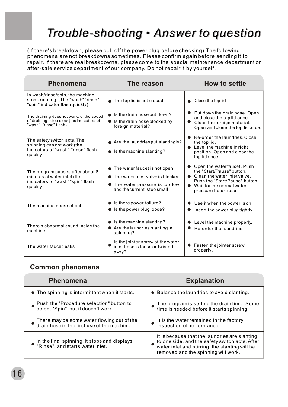 Trouble-shooting answer to question, Common phenomena phenomena explanation, Phenomena the reason how to settle | haier XQBM30-22 User Manual | Page 18 / 20