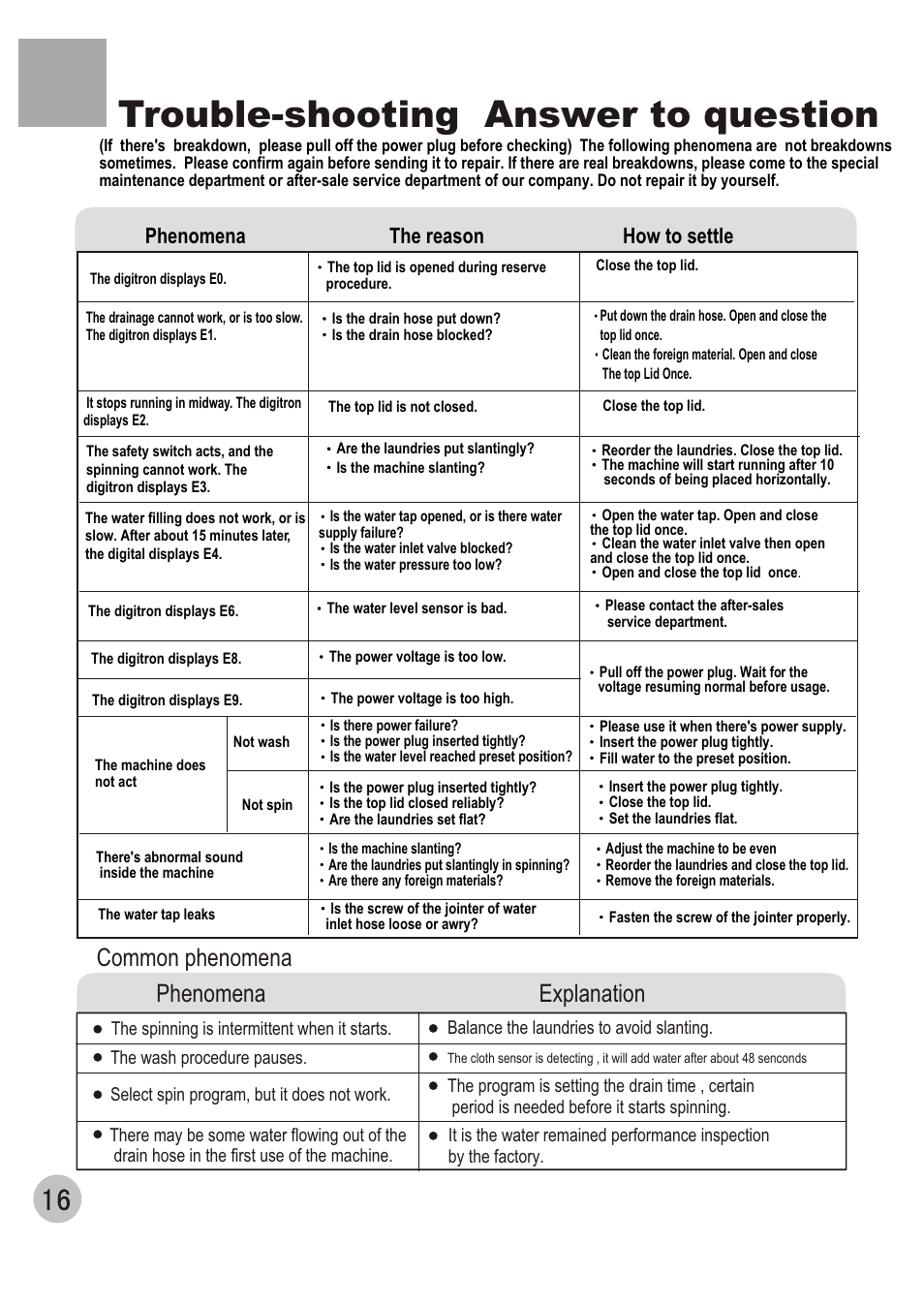 Trouble-shooting answer to question, Common phenomena phenomena explanation, Phenomena the reason how to settle | haier HWM70-98 User Manual | Page 18 / 21