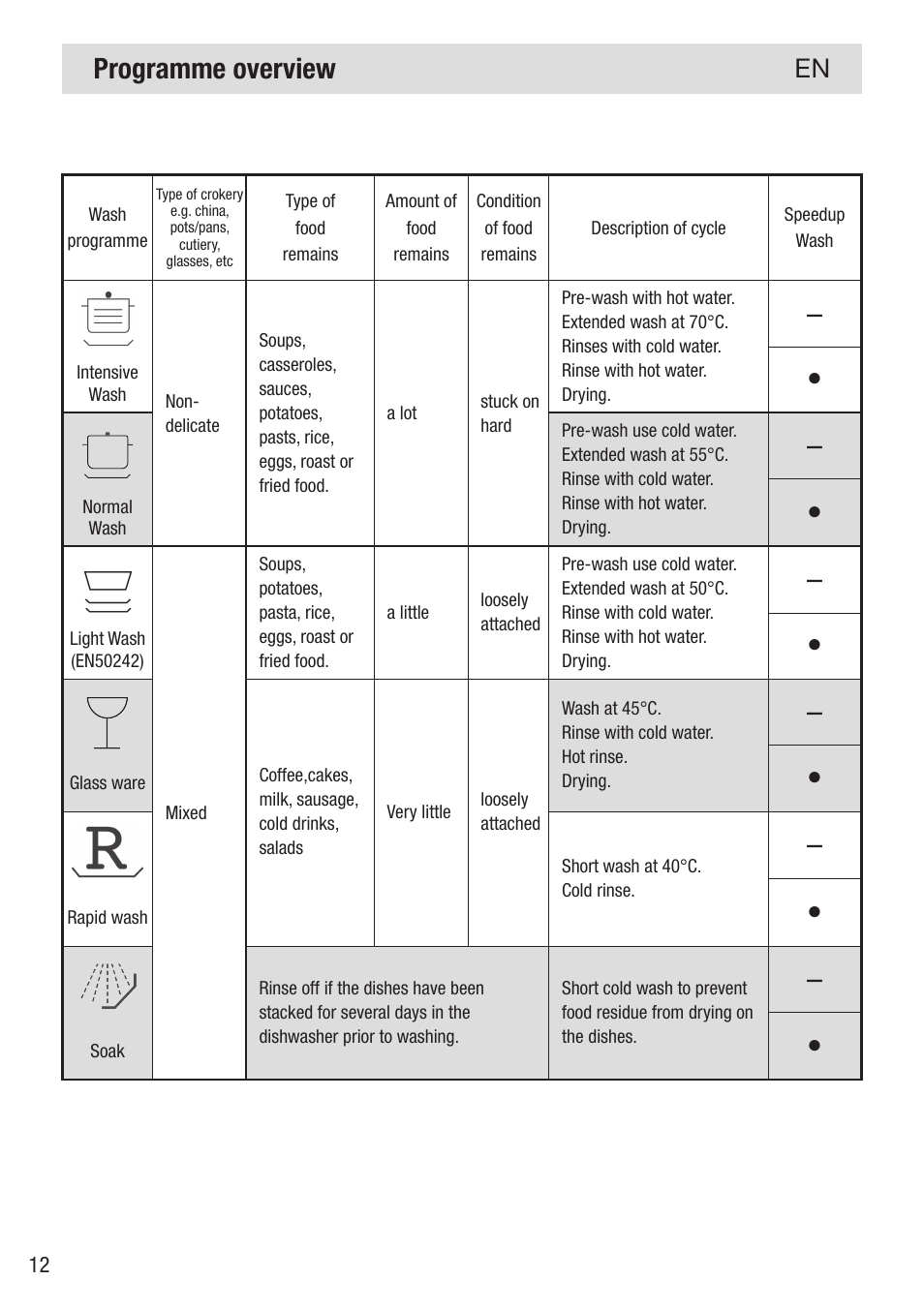 Programme overview | haier DW12-PFE2-E User Manual | Page 14 / 28